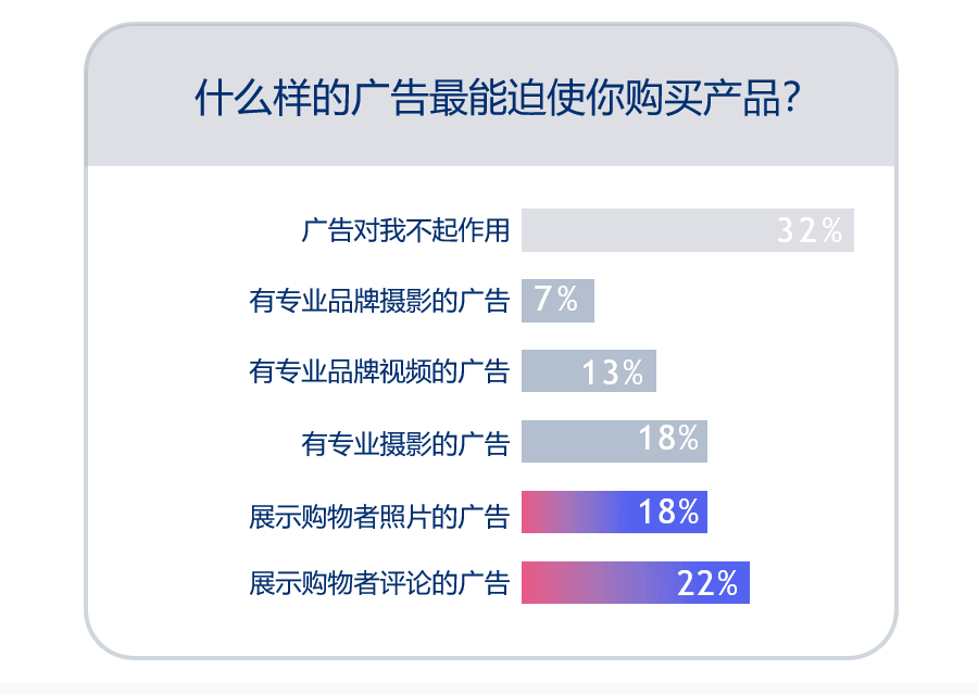 什么样的广告最能迫使你购买产品？