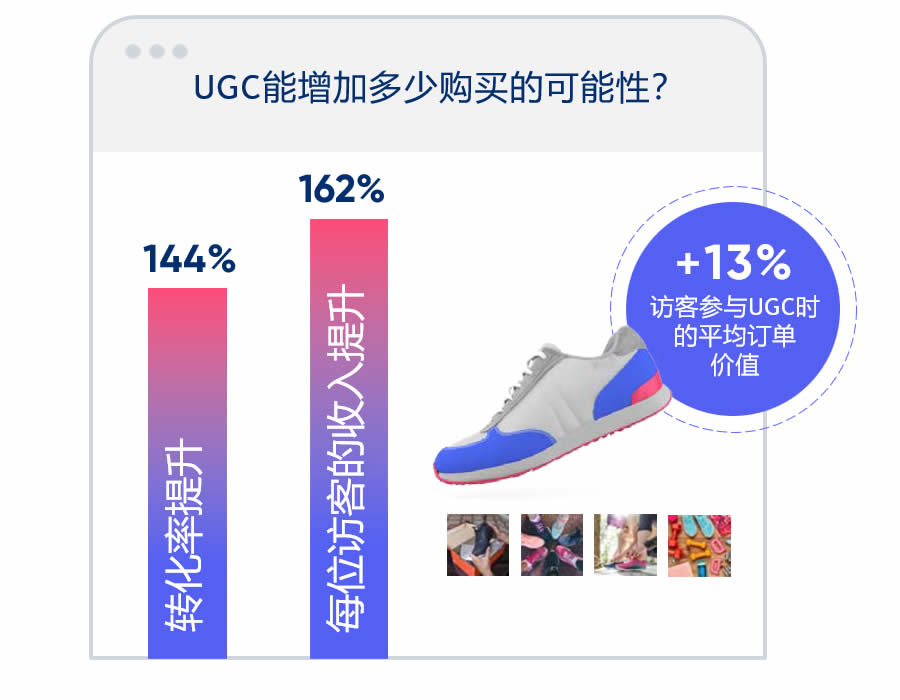 UGC能增加多少购买的可能性？