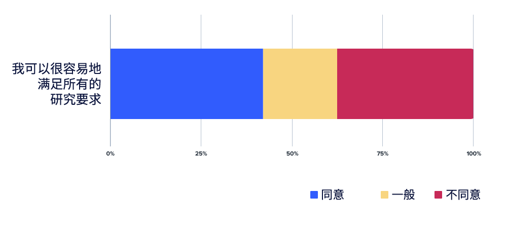 你是否可以很容易地满足所有的研究要求