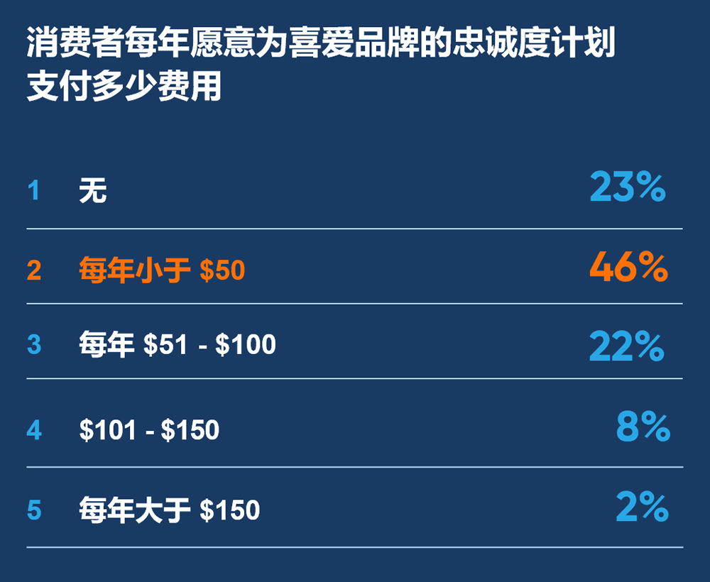 消费者每年愿意为喜爱品牌的忠诚度计划支付多少费用