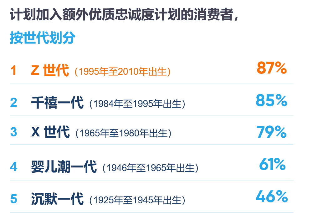 计划加入额外优质忠诚度计划的消费者，按世代划分