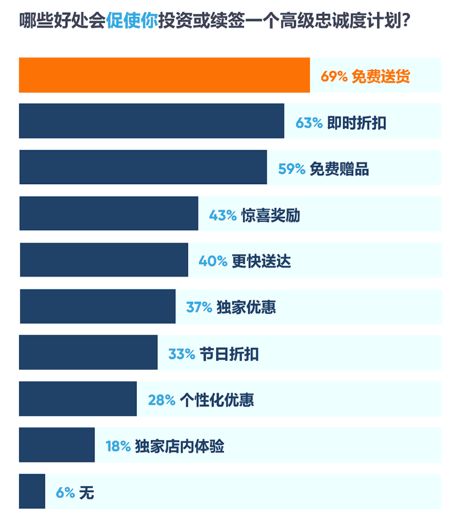 哪些好处会促使你投资或续签一个高级忠诚度计划