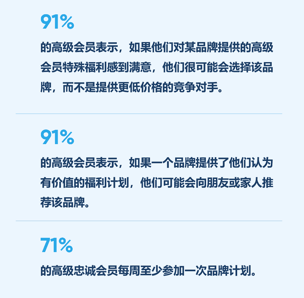 91%的高级会员会选择该品牌，而不是竞争对手