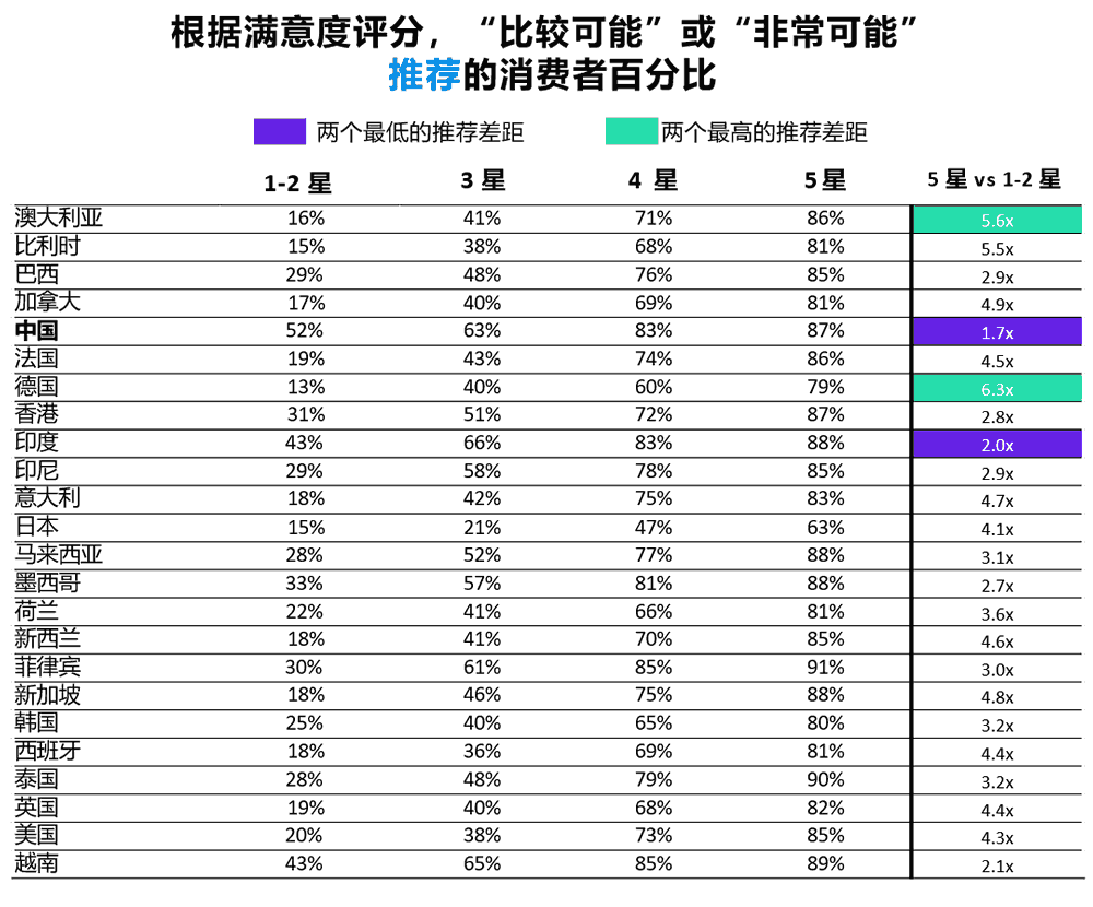 按国家/地区分类,“比较可能”或“非常可能” 推荐的消费者百分比