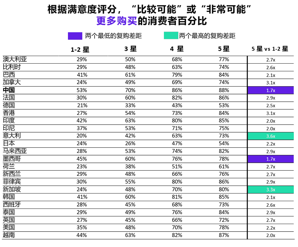 按国家/地区分类，“比较可能”或“非常可能” 复购的消费者百分比