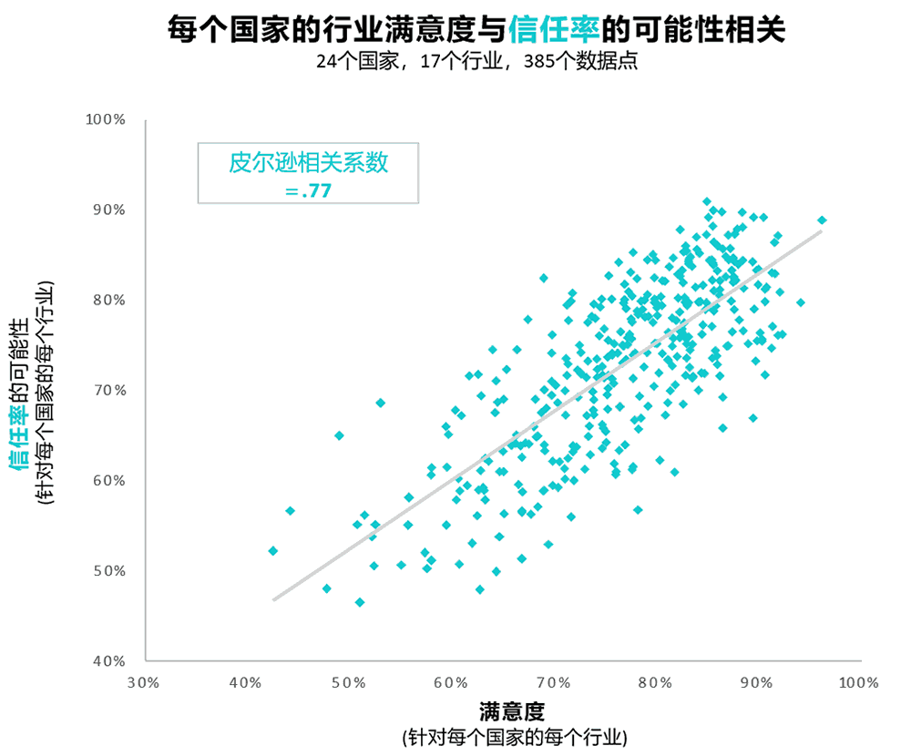 每个国家的行业满意度与信任的可能性相关