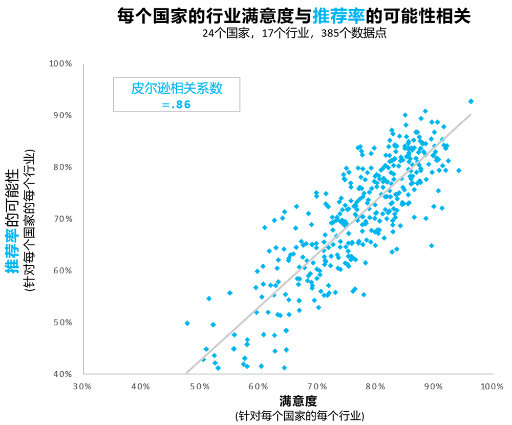 每个国家的行业满意度与推荐的可能性相关