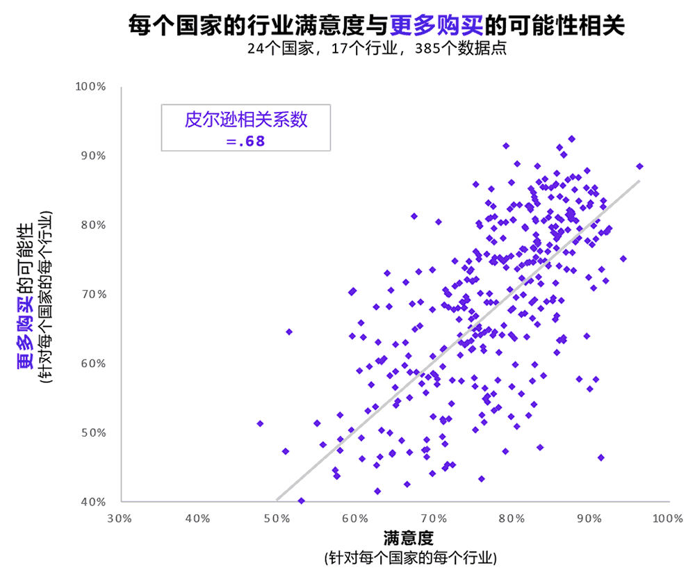 每个国家的行业满意度与更多购买的可能性相关