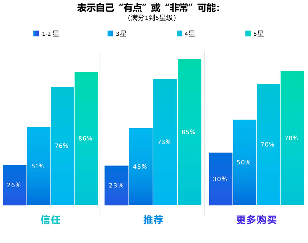 消费者满意度评级与关键忠诚度行为相关