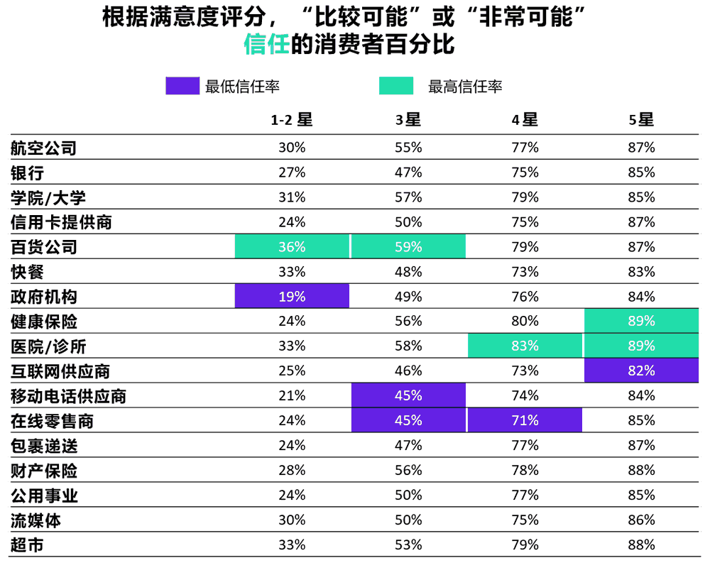 按行业分类，“比较可能”或“非常可能” 信任的消费者百分比