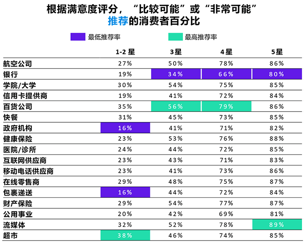 “比较可能”或“非常可能” 推荐的消费者百分比