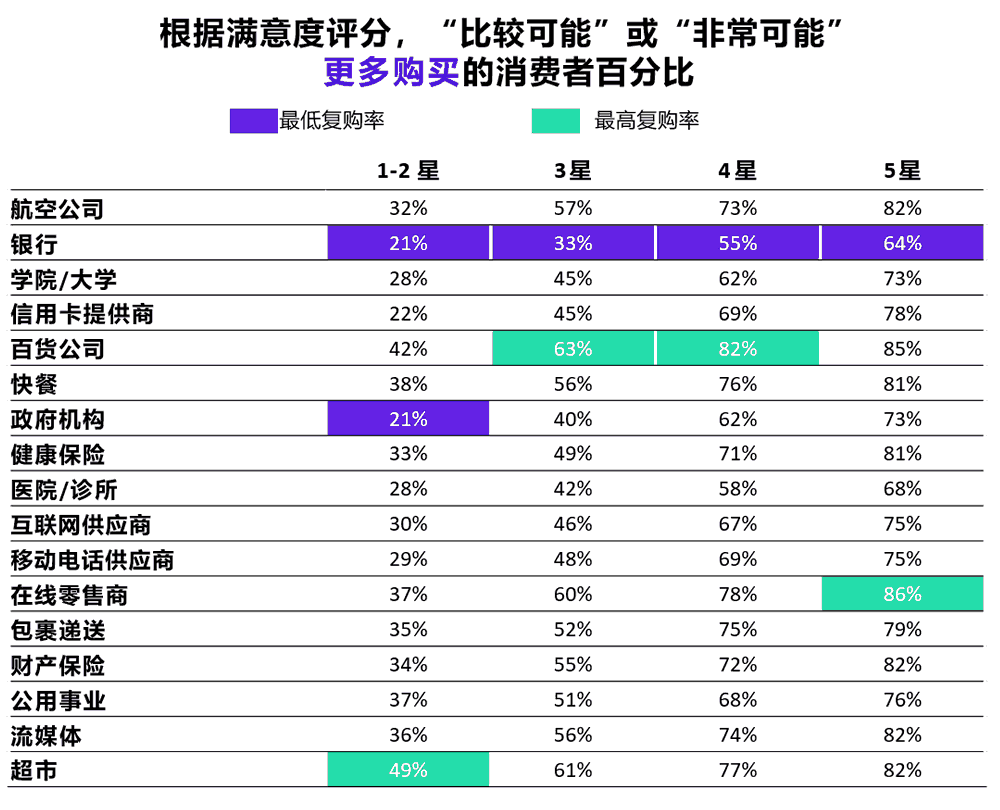 “比较可能”或“非常可能” 复购的消费者百分比