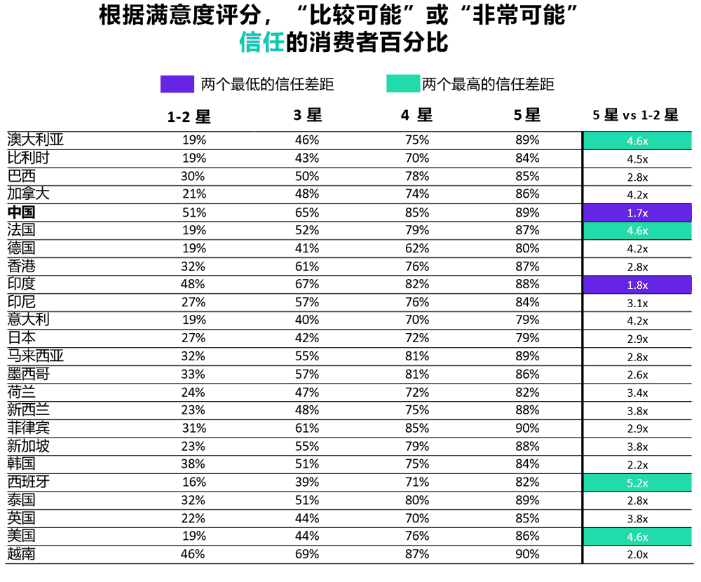 按国家/地区分类，“比较可能”或“非常可能” 信任的消费者百分比