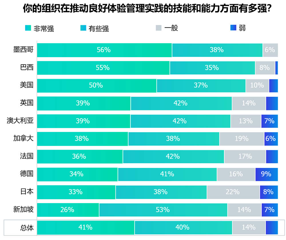 你的组织在推动良好体验管理实践的技能和能力方面有多强