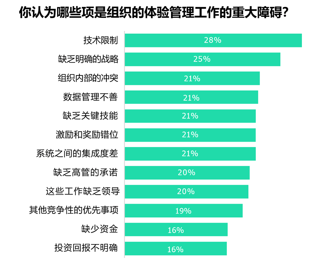 哪些是组织的体验管理工作的重大障碍