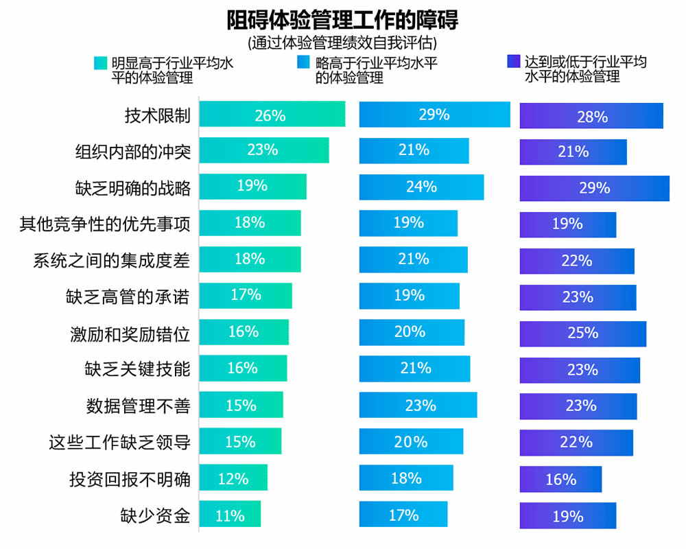 阻碍体验管理工作的障碍