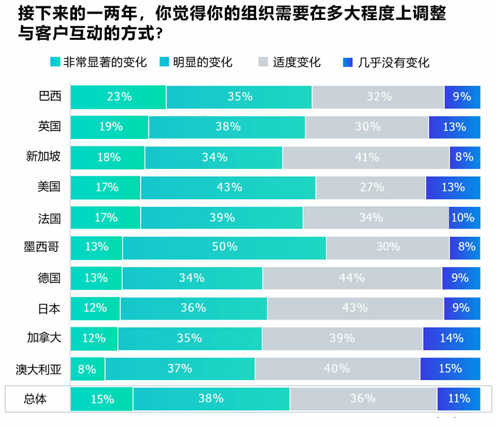 未来组织需要在多大程度上调整与客户互动的方式