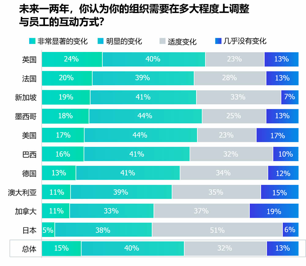 未来你的组织需要在多大程度上调整与员工互动的方式