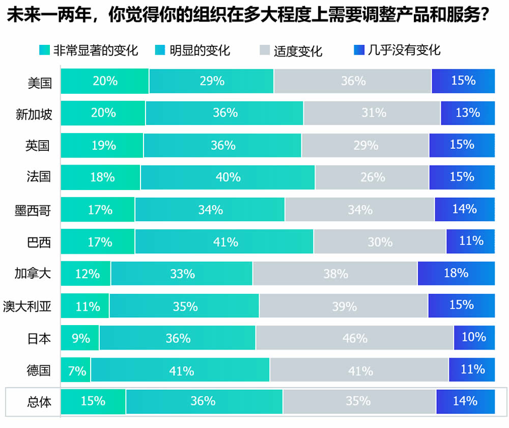 未来你的组织在多大程度上需要调整产品和服务