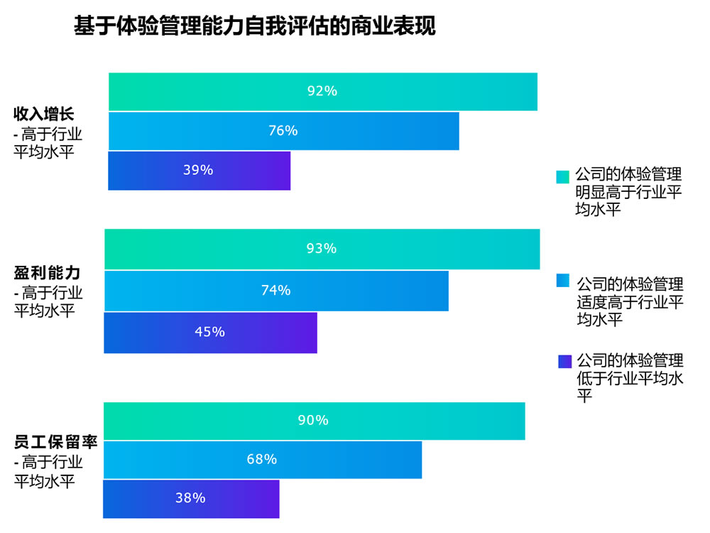 基于体验管理能力自我评估的商业表现