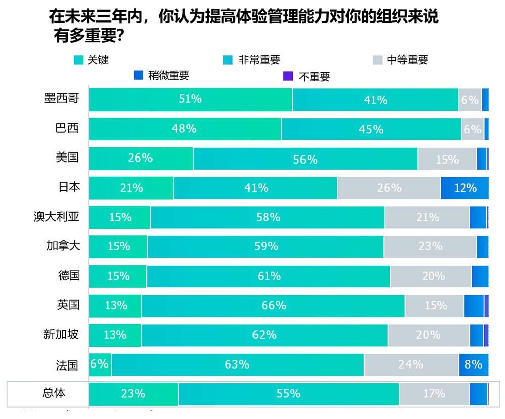 未来三年内,提高体验管理能力对你的组织有多重要
