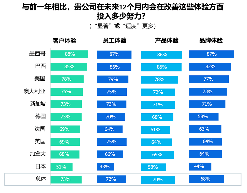 与前一年相比，贵公司在未来12个月内会在改善这些体验方面投入多少努力