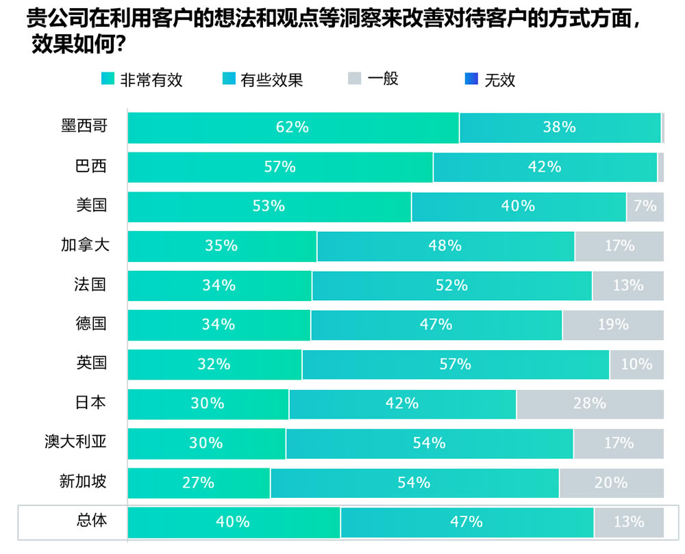 贵公司在利用客户的想法和观点等洞察来改善对待客户的方式方面效果如何？