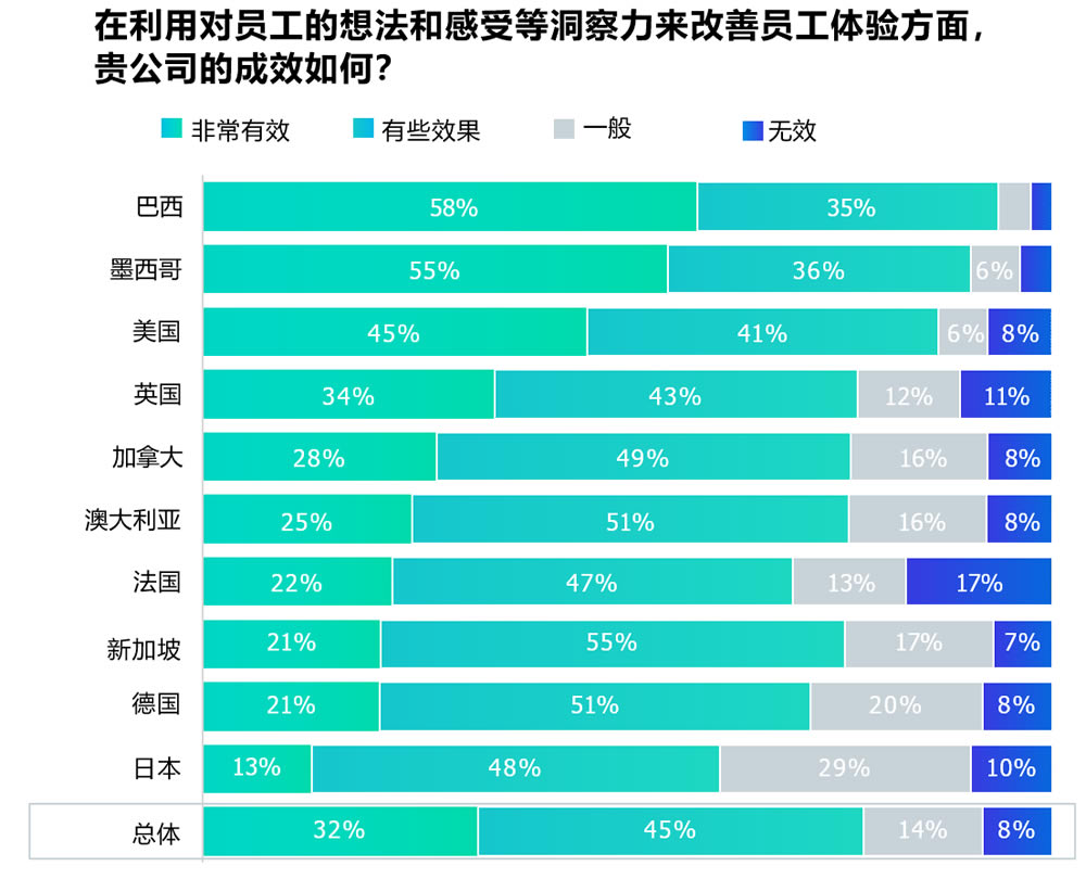 在利用对员工的想法和感受等洞察力来改善员工体验方面，贵公司的成效如何