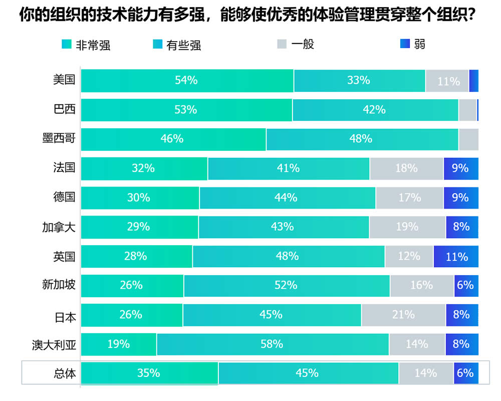 你的组织的体验管理技术能力有多强