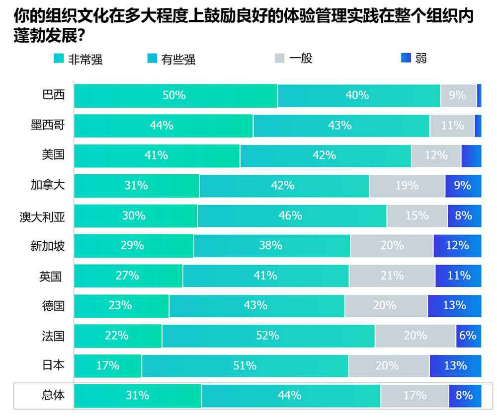 你的组织文化在多大程度上鼓励良好的体验管理实践