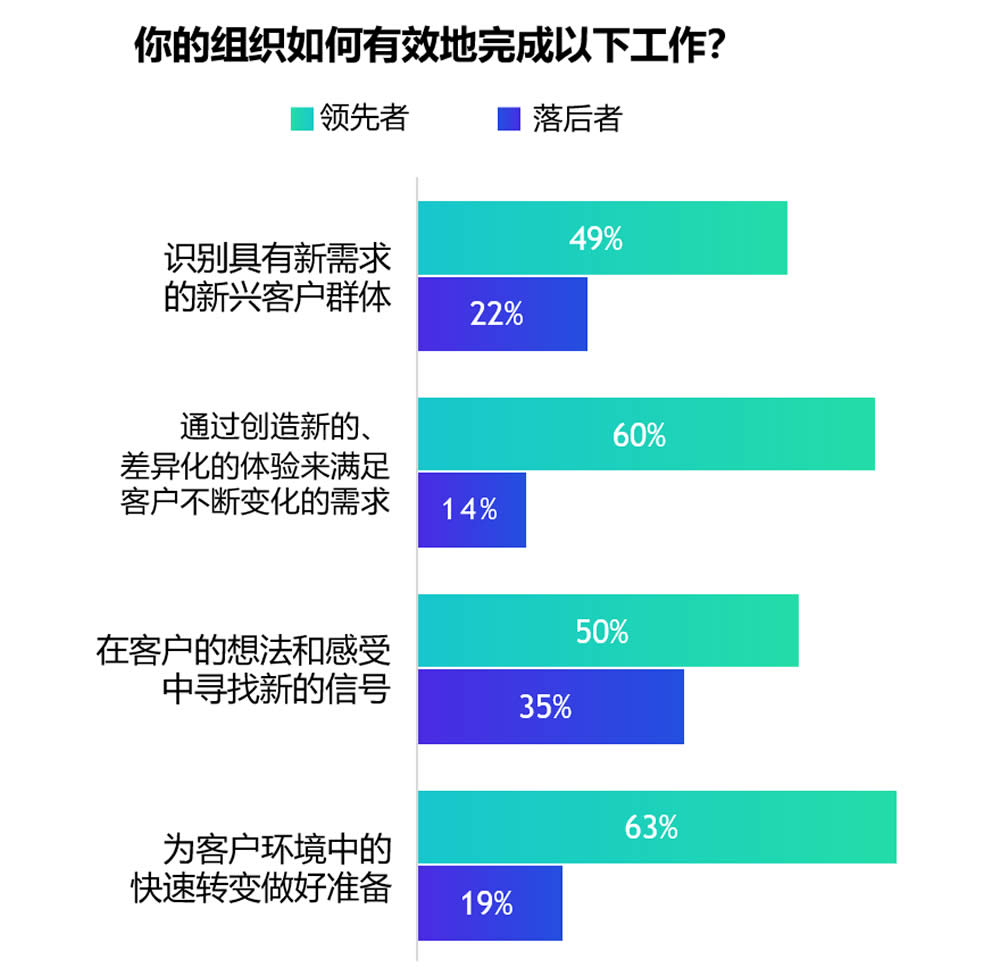 客户体验敏捷性