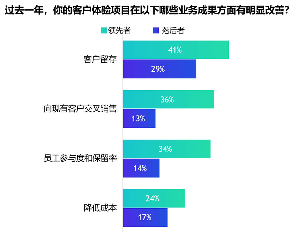 客户体验项目在业务成果方面的改善