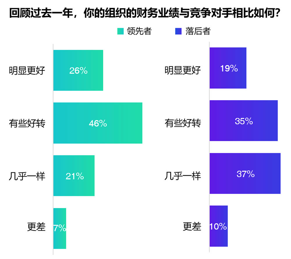 你的组织的财务业绩与竞争对手相比如何