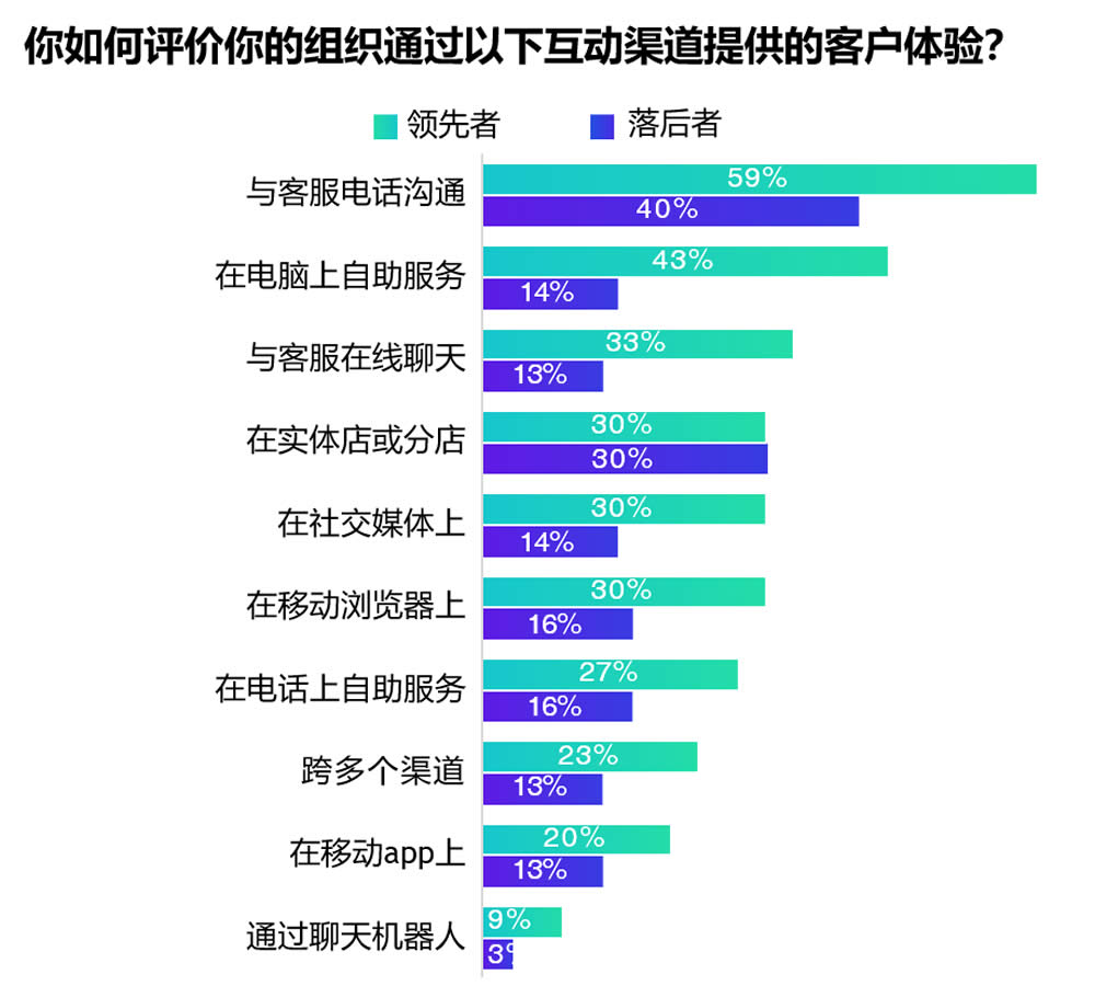 渠道有效性