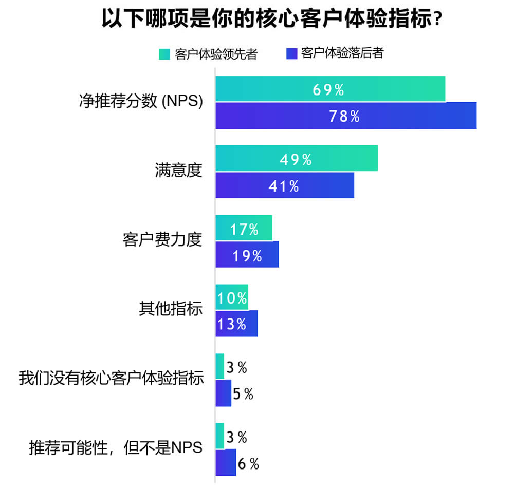 核心客户体验指标