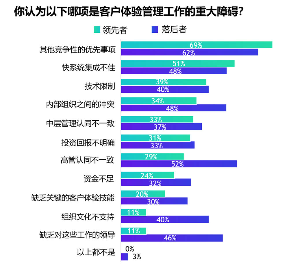 客户体验成功的障碍