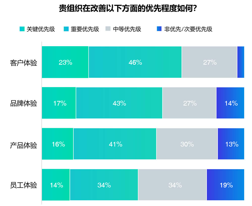 企业的体验管理优先级