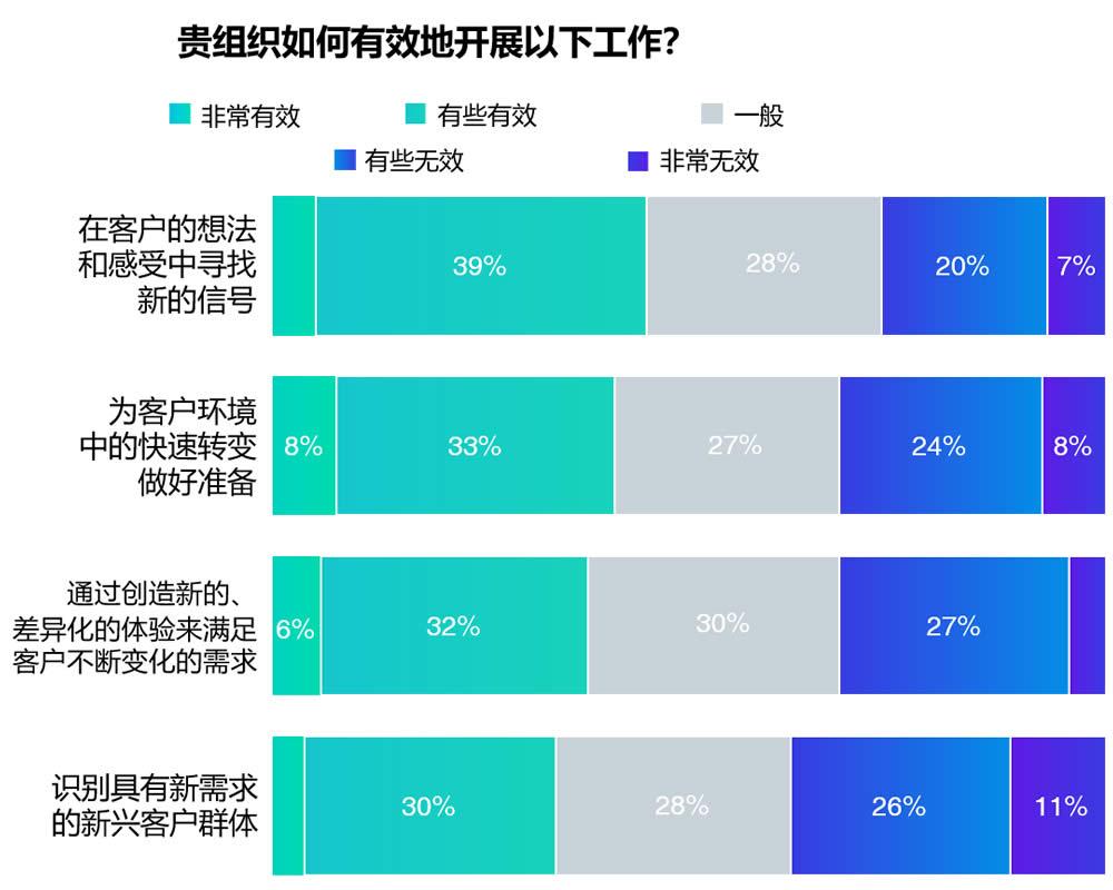 贵组织如何有效地开展以下工作