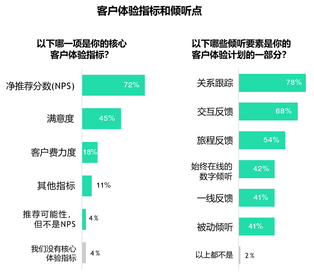 客户体验指标和倾听点