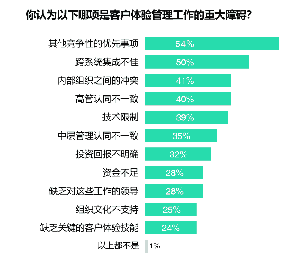 客户体验管理工作的重大障碍