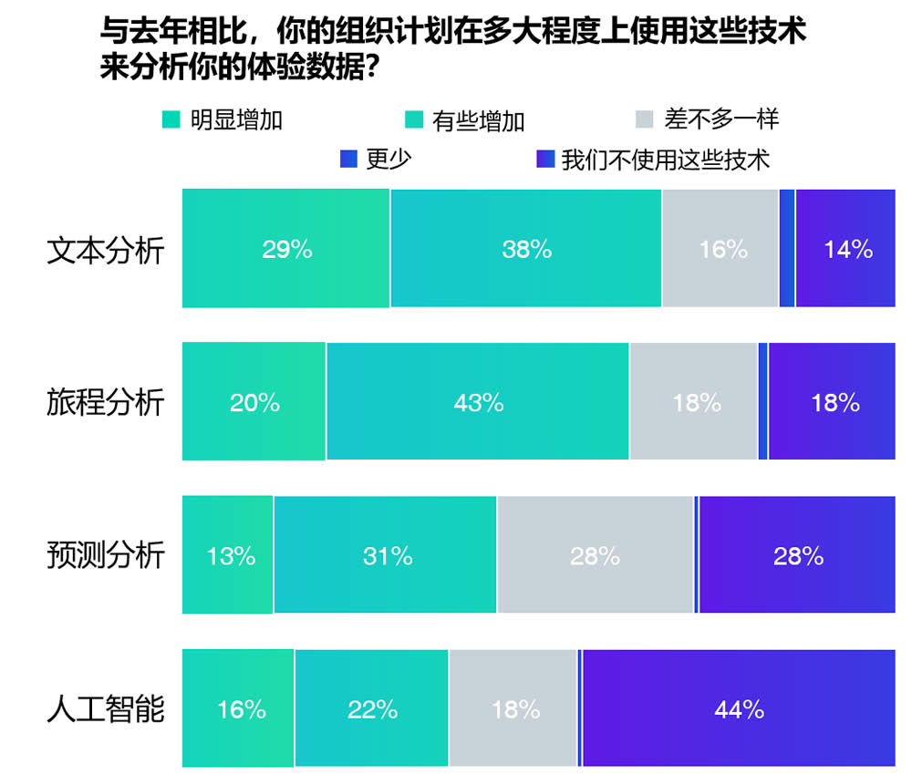 你的组织计划在多大程度上使用这些技术来分析体验数据