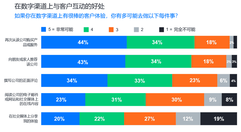 在数字渠道上与客户互动的好处