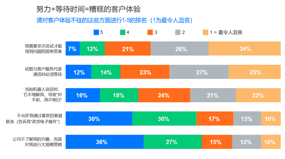 努力+等待时间=糟糕的客户体验