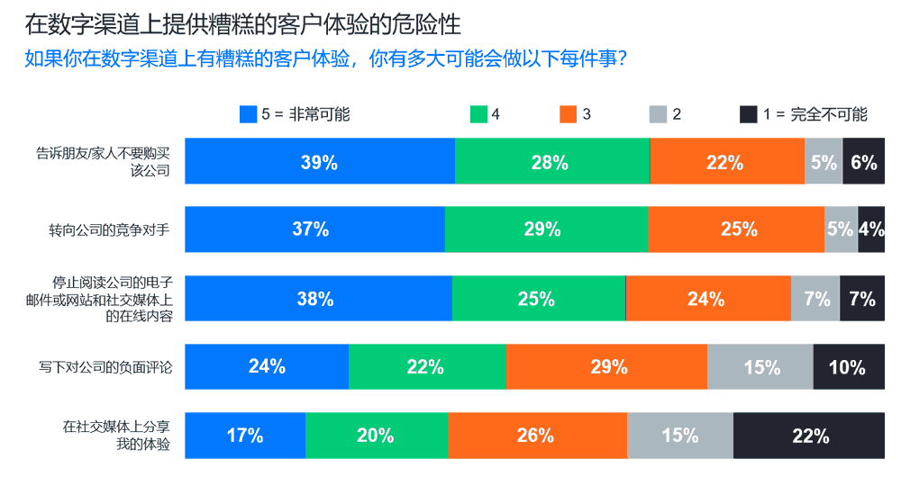 在数字渠道上提供糟糕的客户体验的危险性