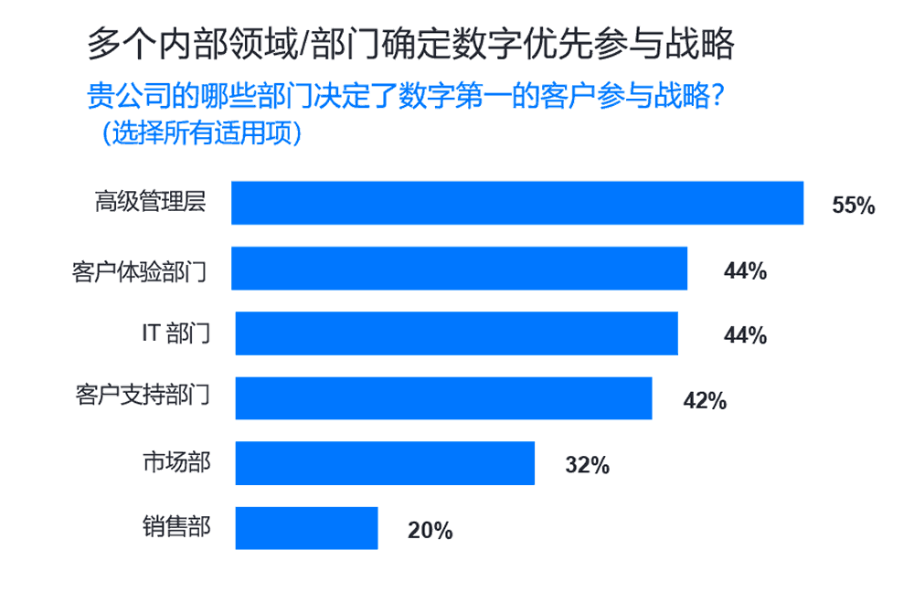 多个内部领域/部门确定数字优先参与战略