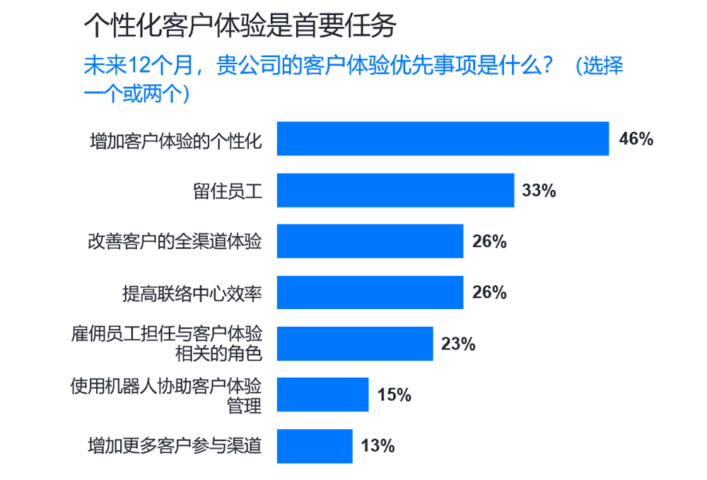 个性化客户体验是首要任务