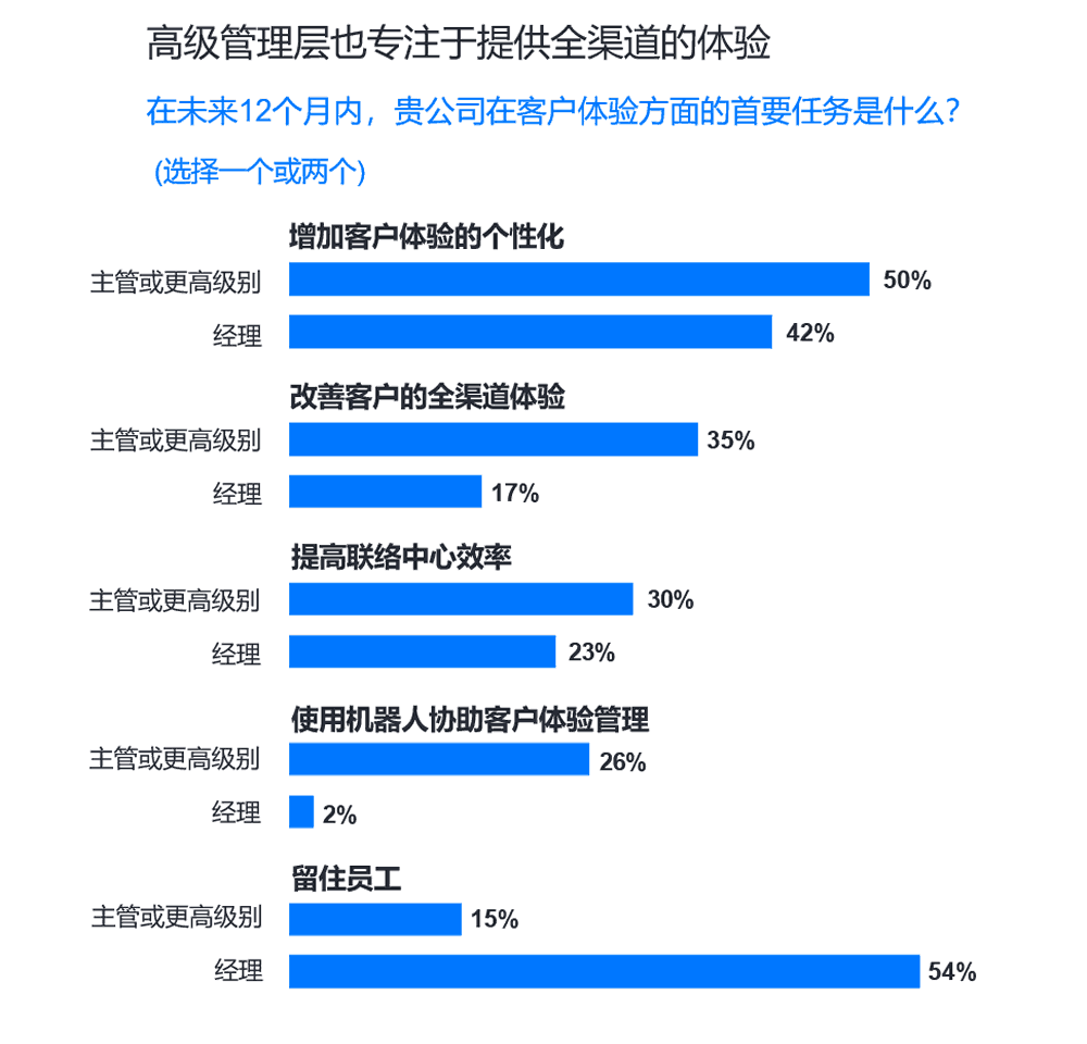 高管层也专注于提供全渠道的体验