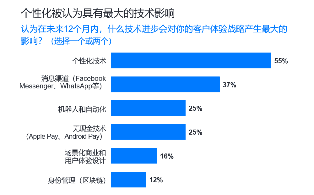 个性化被认为具有最大的技术影响