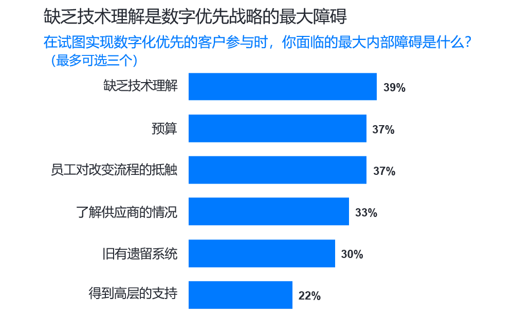 缺乏技术理解是数字优先战略的最大障碍