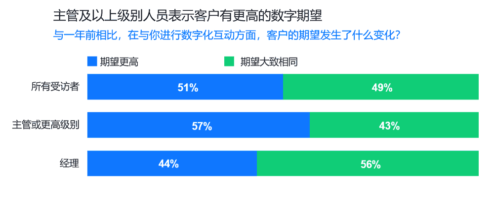 主管及以上级别人员表示客户有更高的数字期望